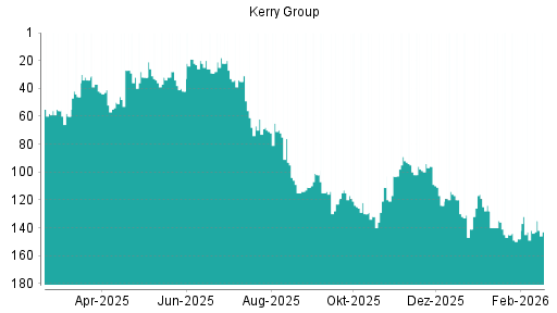 BOTSI®-Advisor Hochstufung Kerry Group von Rang 146 auf ...