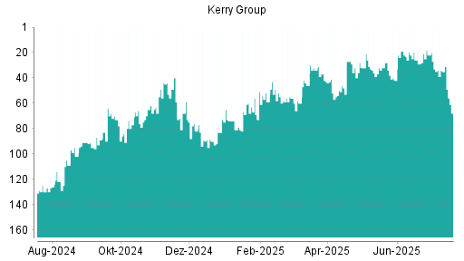 BOTSI®-Advisor Abstufung Kerry Group von Rang 29 auf ...