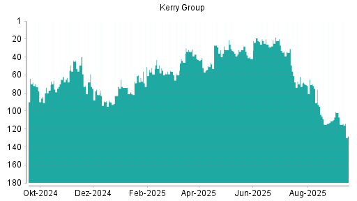 BOTSI®-Advisor Abstufung Kerry Group von Rang 114 auf ...
