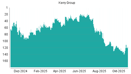 BOTSI®-Advisor belässt Kerry Group weiter auf ...