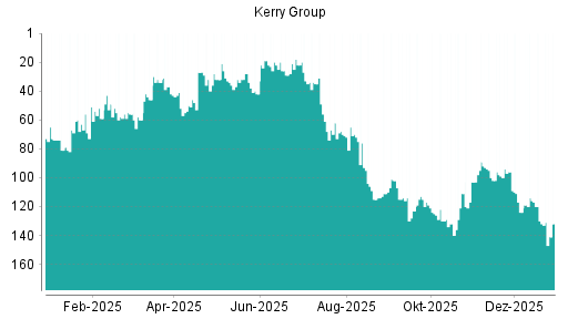 BOTSI®-Advisor Abstufung Kerry Group von Rang 122 auf Rang 125