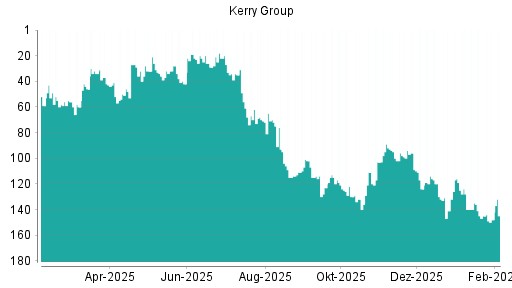 BOTSI®-Advisor Abstufung Kerry Group von Rang 132 auf ...