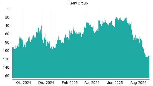 BOTSI®-Advisor Hochstufung Kerry Group von Rang 56 auf ...