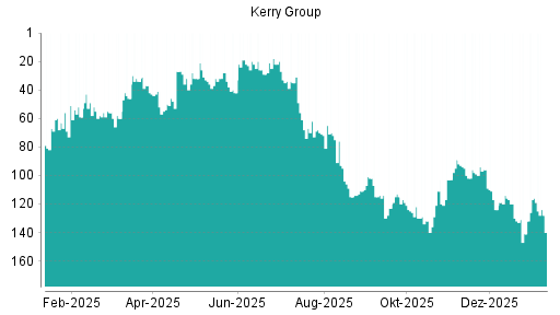 BOTSI®-Advisor Abstufung Kerry Group von Rang 128 auf ...