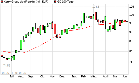 Kerry Group-Aktie unter 100-Tage-Linie