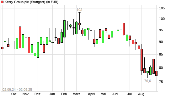 Kerry Group-Aktie mit neuem 12-Monats-Tief