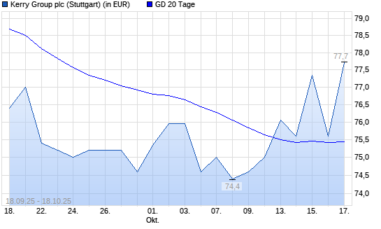 Kerry Group-Aktie &uuml;ber 20-Tage-Linie