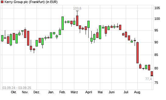 Kerry Group-Aktie mit neuem 12-Monats-Tief