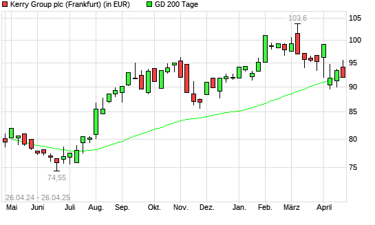 Kerry Group-Aktie unter 200-Tage-Linie