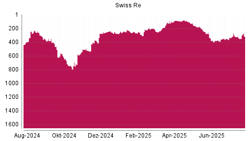 BOTSI®-Advisor Abstufung Swiss Re von Rang 207 auf ...