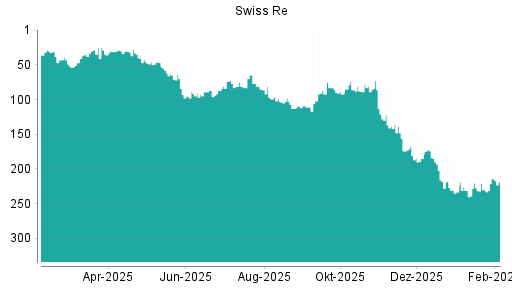 BOTSI®-Advisor Abstufung Swiss Re von Rang 220 auf ...
