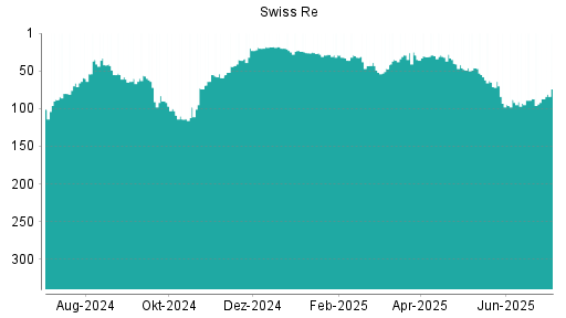 BOTSI®-Advisor Hochstufung Swiss Re von Rang 93 auf ...