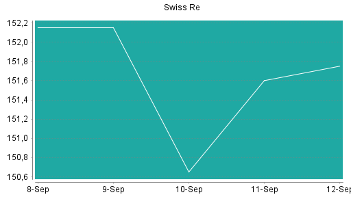 BOTSI®-Advisor belässt Swiss Re weiter auf Rang 139
