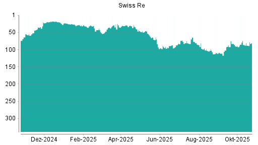 BOTSI®-Advisor Abstufung Swiss Re von Rang 99 auf ...