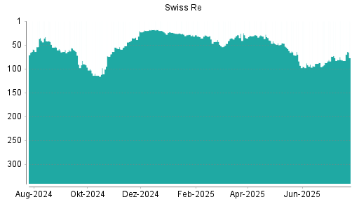 BOTSI®-Advisor Hochstufung Swiss Re von Rang 83 auf ...