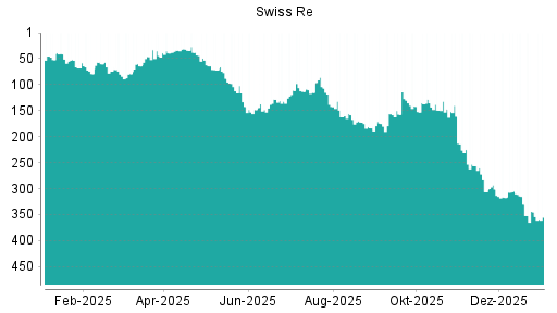 BOTSI®-Advisor Hochstufung Swiss Re von Rang 149 auf Rang 138