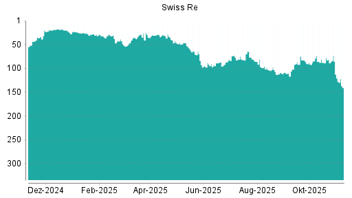 BOTSI®-Advisor Abstufung Swiss Re von Rang 86 auf ...