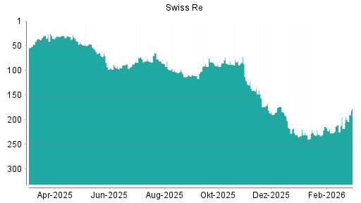 BOTSI®-Advisor Hochstufung Swiss Re von Rang 218 auf ...