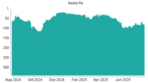 BOTSI®-Advisor Hochstufung Swiss Re von Rang 83 auf ...