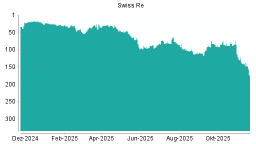 BOTSI®-Advisor Hochstufung Swiss Re von Rang 111 auf ...