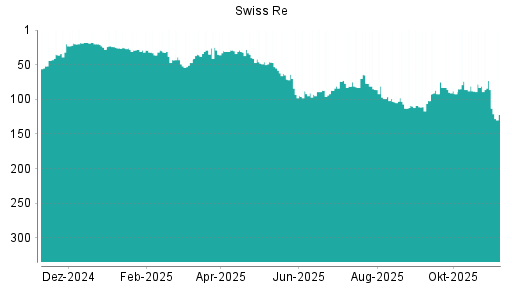 BOTSI®-Advisor Hochstufung Swiss Re von Rang 102 auf ...