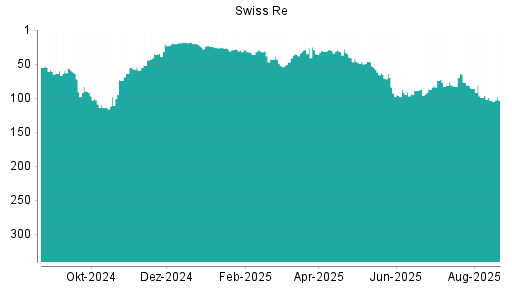 BOTSI®-Advisor Abstufung Swiss Re von Rang 99 auf ...