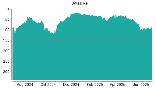 BOTSI®-Advisor belässt Swiss Re weiter auf ...
