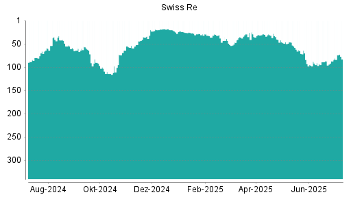BOTSI®-Advisor Hochstufung Swiss Re von Rang 87 auf ...