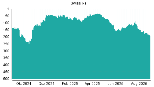 BOTSI®-Advisor Abstufung Swiss Re von Rang 30 auf Rang 33