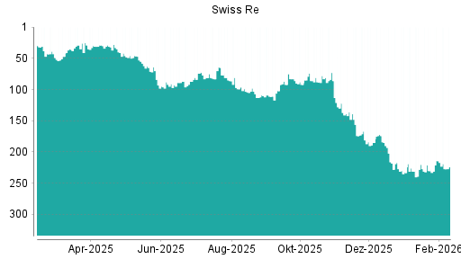 BOTSI®-Advisor Abstufung Swiss Re von Rang 214 auf ...