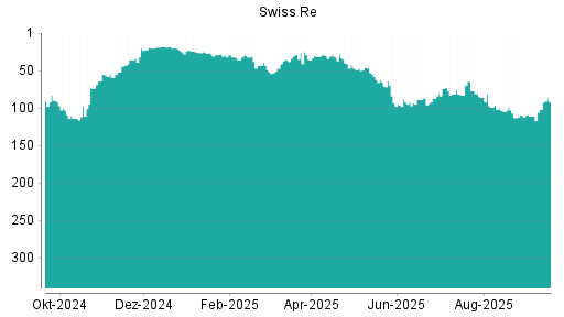 BOTSI®-Advisor Hochstufung Swiss Re von Rang 102 auf ...