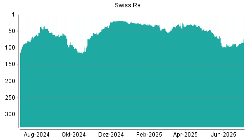 BOTSI®-Advisor Hochstufung Swiss Re von Rang 87 auf ...