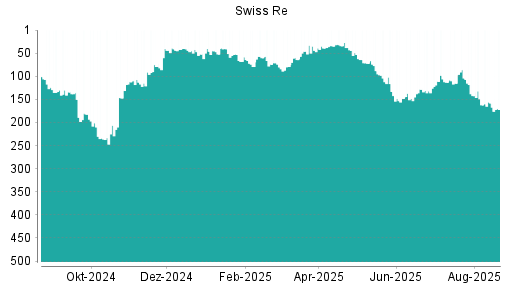 BOTSI®-Advisor Hochstufung Swiss Re von Rang 120 auf Rang 101