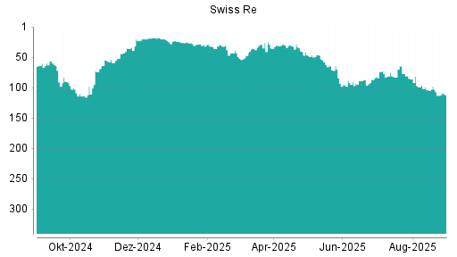 BOTSI®-Advisor Hochstufung Swiss Re von Rang 87 auf ...