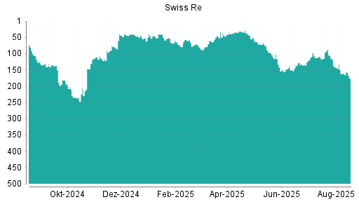 BOTSI®-Advisor Hochstufung Swiss Re von Rang 120 auf Rang 101