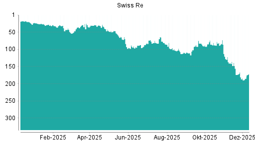BOTSI®-Advisor Abstufung Swiss Re von Rang 181 auf ...