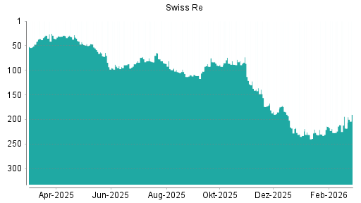 BOTSI®-Advisor Hochstufung Swiss Re von Rang 218 auf ...