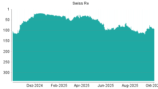 BOTSI®-Advisor Abstufung Swiss Re von Rang 83 auf ...