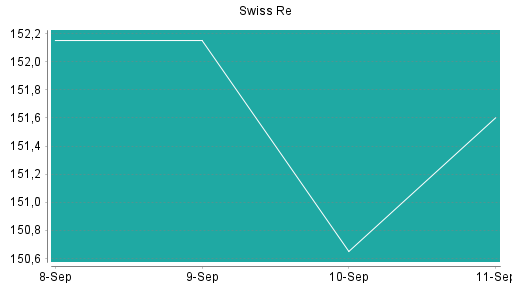 BOTSI®-Advisor Hochstufung Swiss Re von Rang 132 auf Rang 124