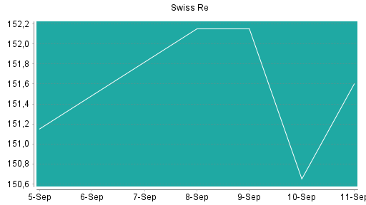 BOTSI®-Advisor Abstufung Swiss Re von Rang 129 auf Rang 140