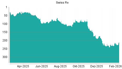 BOTSI®-Advisor Hochstufung Swiss Re von Rang 185 auf ...