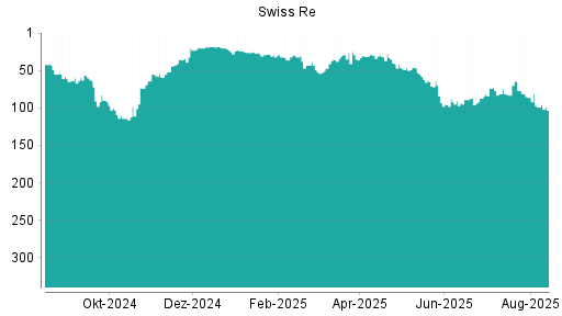 BOTSI®-Advisor Abstufung Swiss Re von Rang 88 auf ...