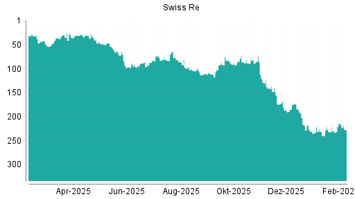 BOTSI®-Advisor Abstufung Swiss Re von Rang 214 auf ...