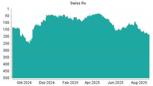 BOTSI®-Advisor belässt Swiss Re weiter auf Rang 139