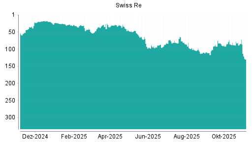 BOTSI®-Advisor Abstufung Swiss Re von Rang 81 auf ...