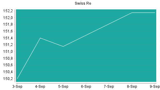 BOTSI®-Advisor Abstufung Swiss Re von Rang 144 auf Rang 148