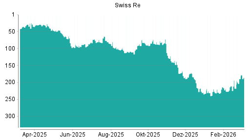 BOTSI®-Advisor Abstufung Swiss Re von Rang 202 auf ...