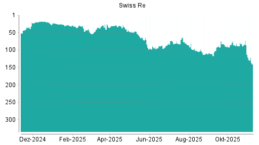 BOTSI®-Advisor Abstufung Swiss Re von Rang 86 auf ...