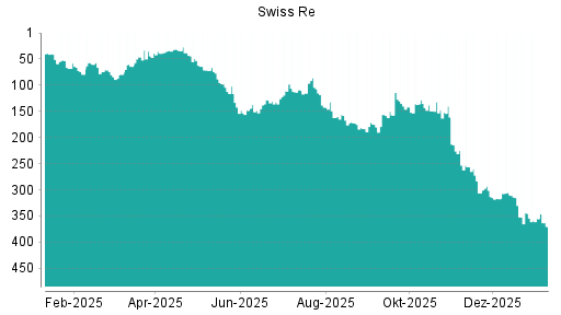 BOTSI®-Advisor Hochstufung Swiss Re von Rang 106 auf Rang 76