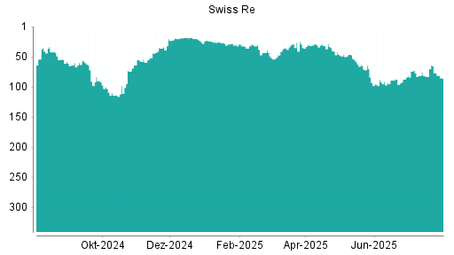 BOTSI®-Advisor Abstufung Swiss Re von Rang 77 auf ...